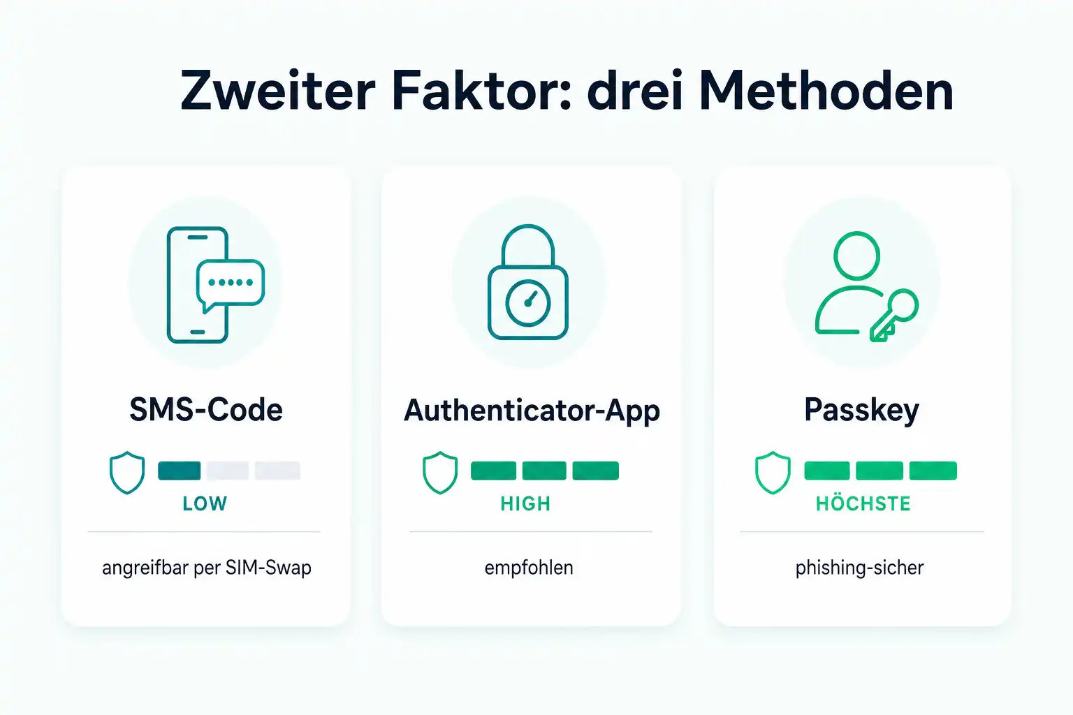 Infografik: Zwei-Faktor-Authentifizierung, der wichtigste Schutz nach dem Passwort