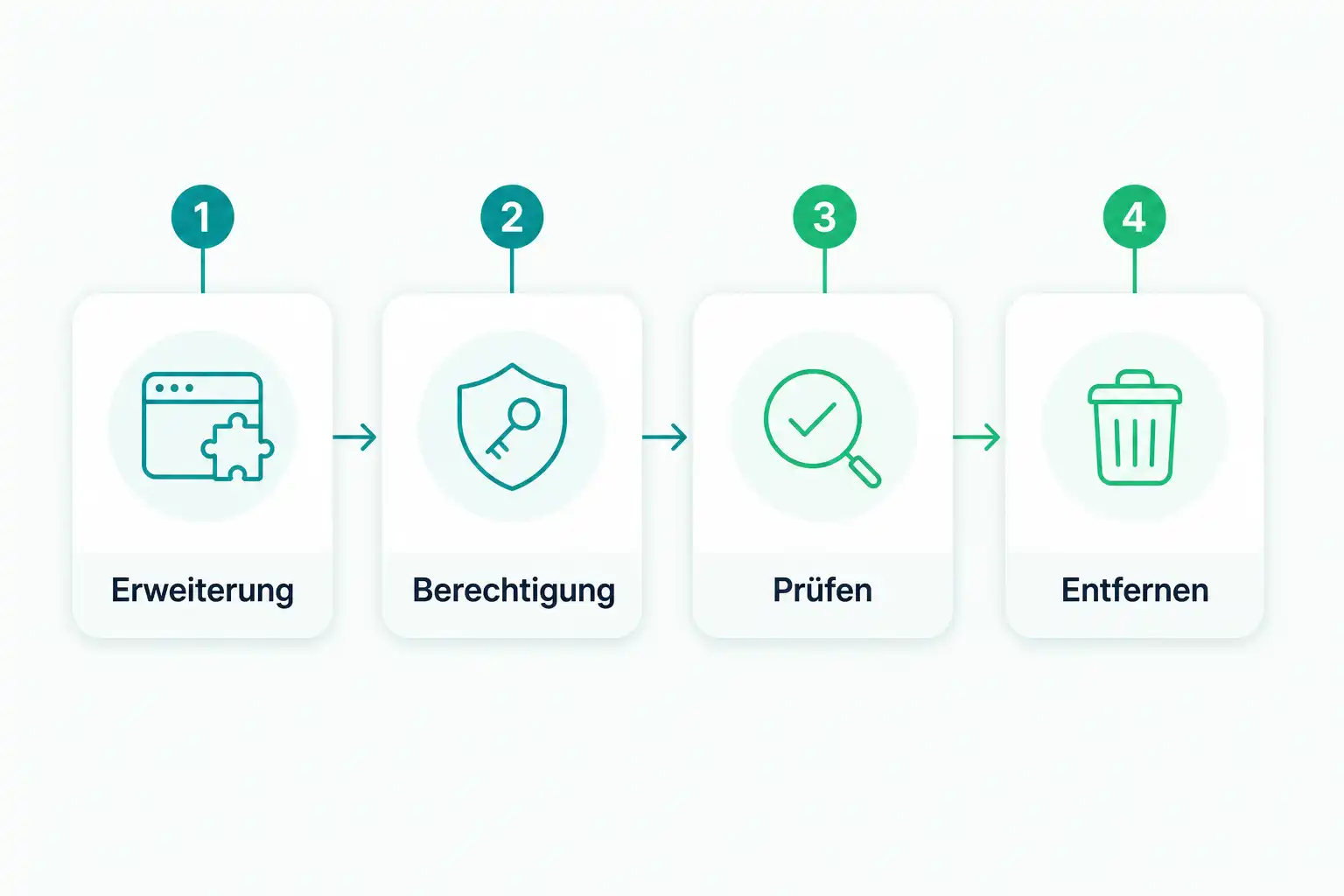 Infografik: Browser-Erweiterungen prüfen: Welche Berechtigungen sind gefährlich?