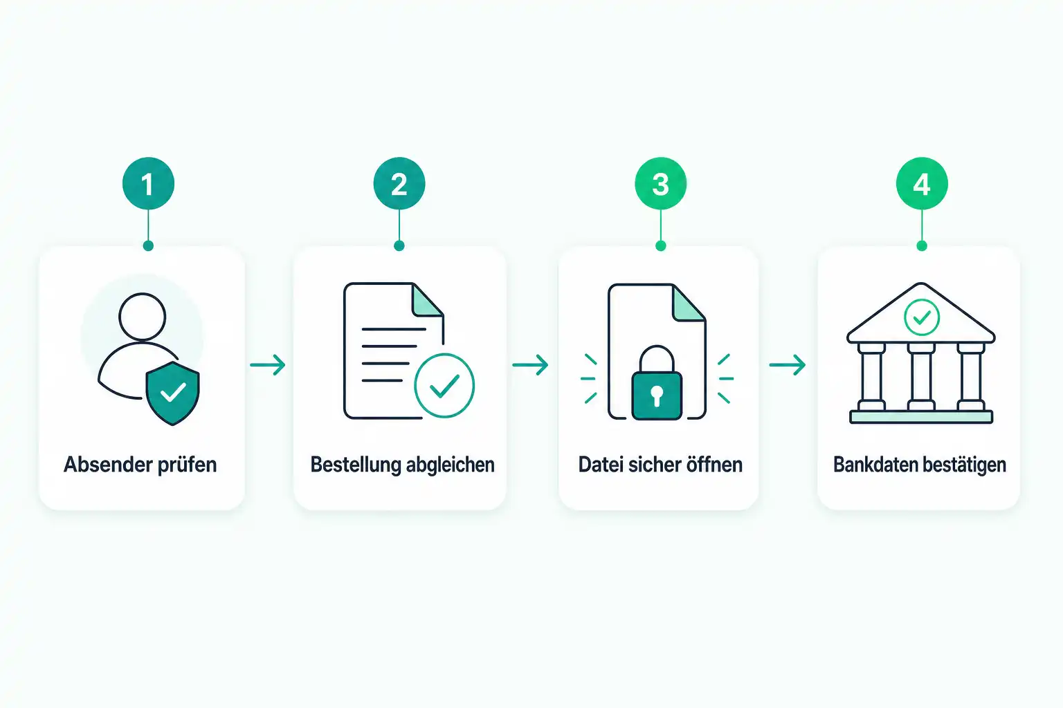 Infografik: Gefälschte E-Rechnungen erkennen: So prüfen kleine Unternehmen E-Mails sicher