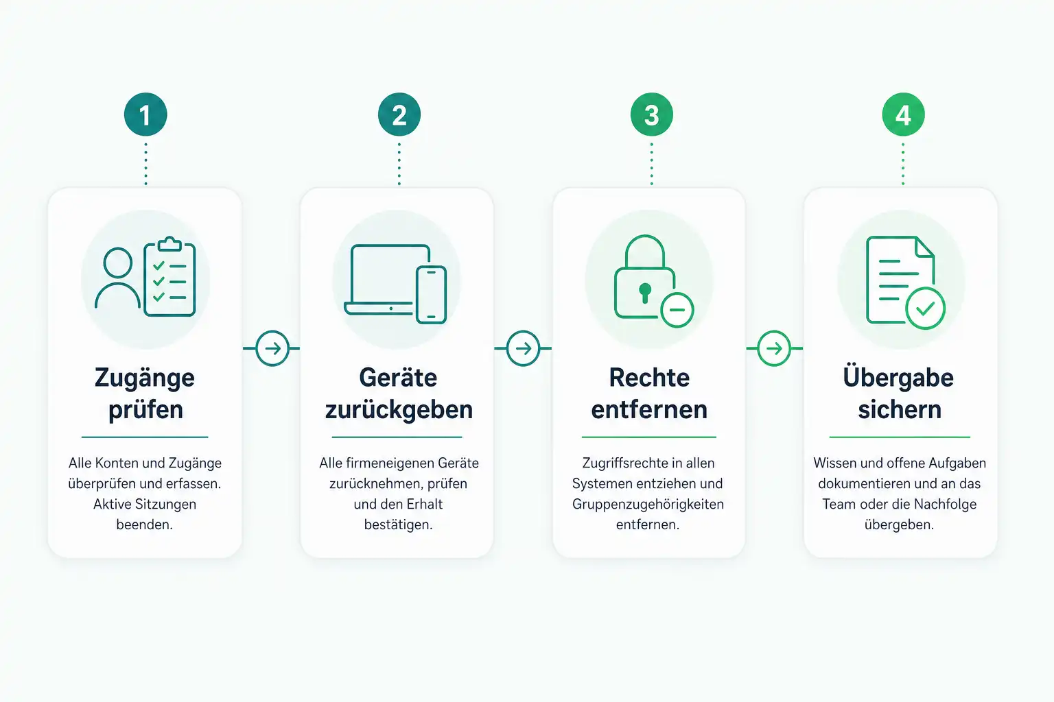 Infografik: Mitarbeiter kündigt: Zugänge zu Microsoft 365, Google und Tools sicher entziehen