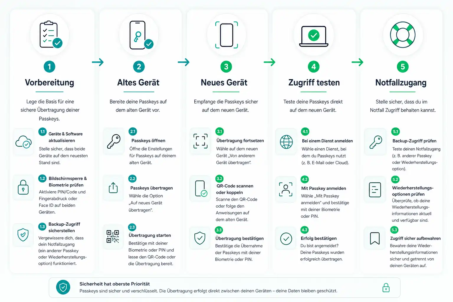 Infografik: Passkeys auf ein neues Handy übertragen: Sicher wechseln ohne Kontosperre
