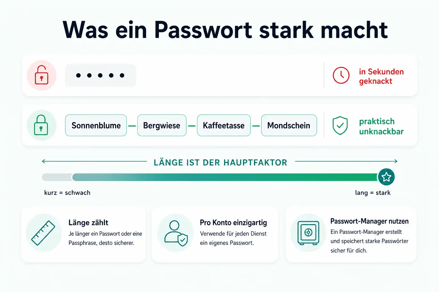 Infografik: Was ein Passwort stark macht. Länge ist der Hauptfaktor.