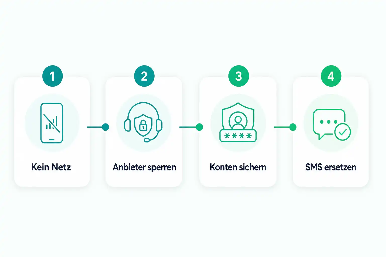 Infografik: SIM-Swapping erkennen und dein Konto schützen: Was du bei einer plötzlich gesperrten SIM tun musst