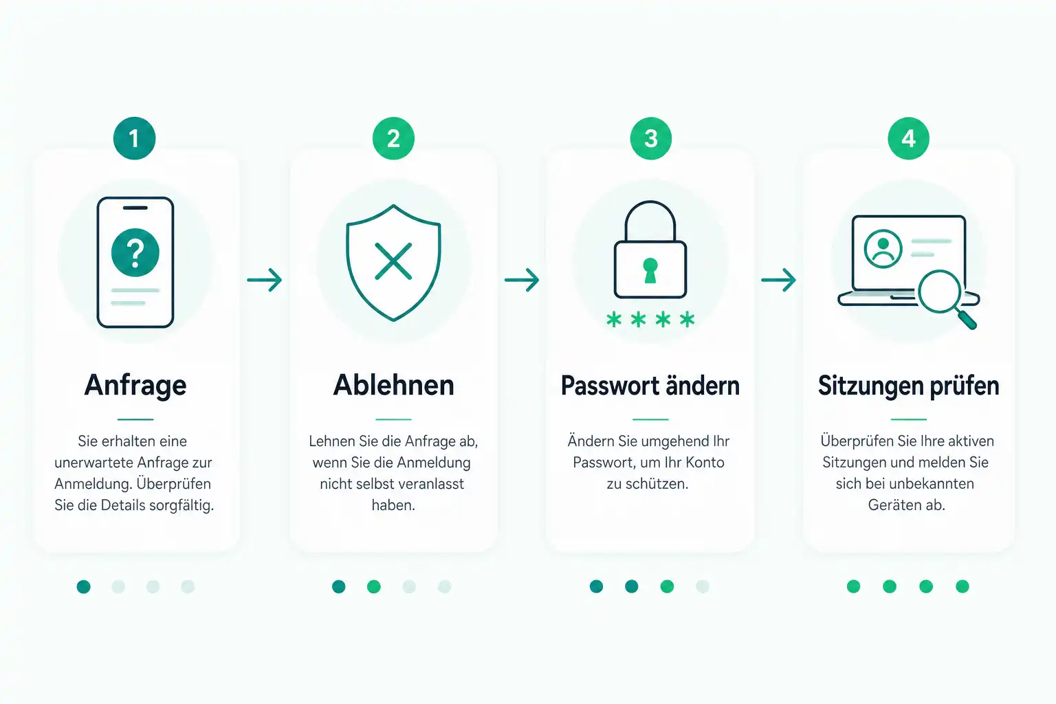 Infografik: Unbekannte 2FA-Anfrage auf dem Handy: So reagierst du richtig