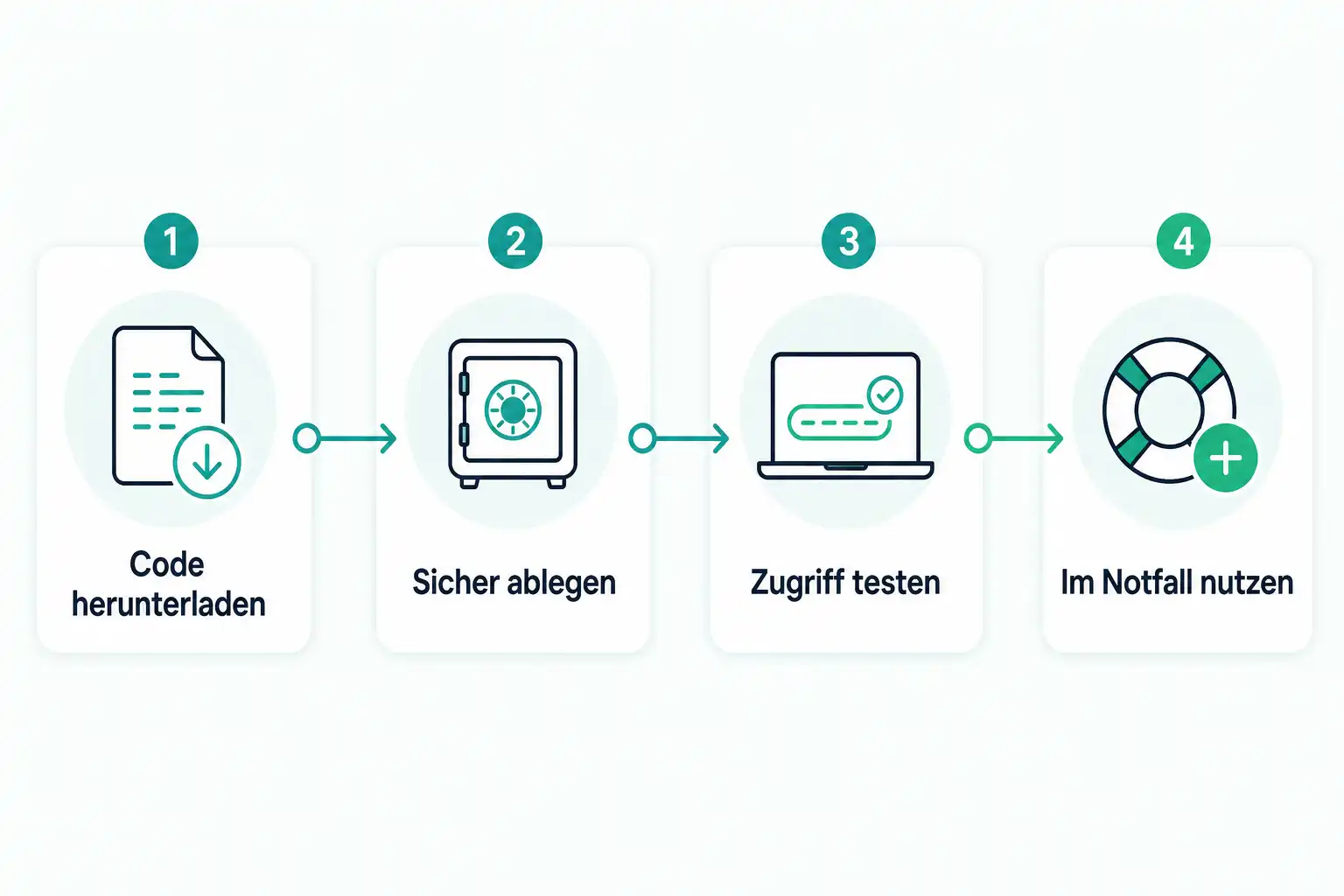 Infografik: Wiederherstellungscodes sicher aufbewahren: So kommst du nach Handyverlust wieder ins Konto